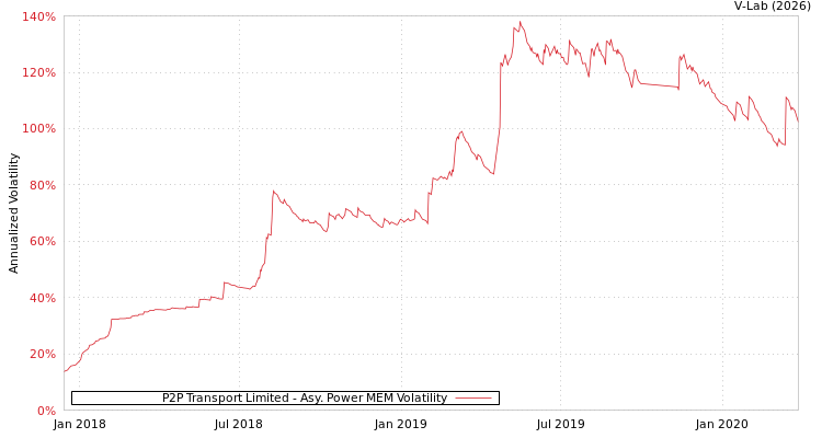 graph of P2P Transport Limited APMEM
