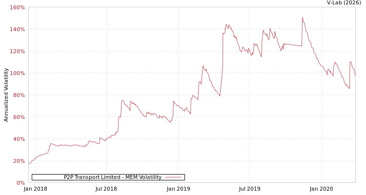 graph of P2P Transport Limited MEM