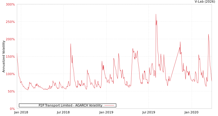 graph of P2P Transport Limited AGARCH