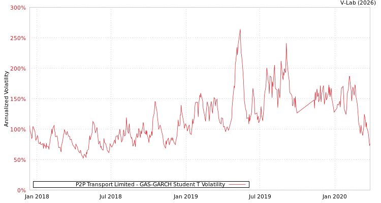 graph of P2P Transport Limited GAS-GARCH-T
