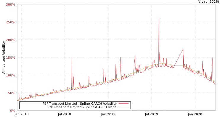 graph of P2P Transport Limited SGARCH