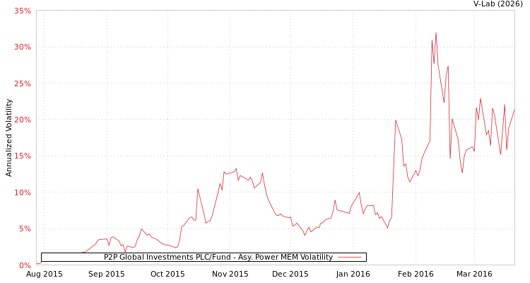 graph of P2P Global Investments PLC/Fund APMEM