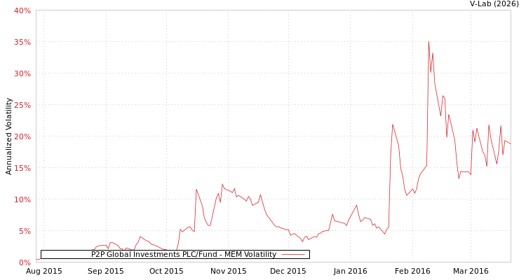 graph of P2P Global Investments PLC/Fund MEM
