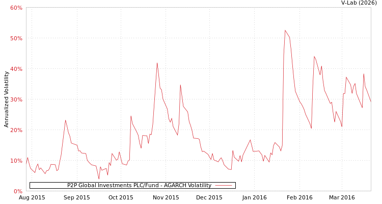 graph of P2P Global Investments PLC/Fund AGARCH