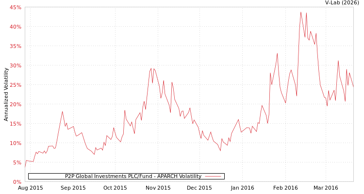 graph of P2P Global Investments PLC/Fund APARCH