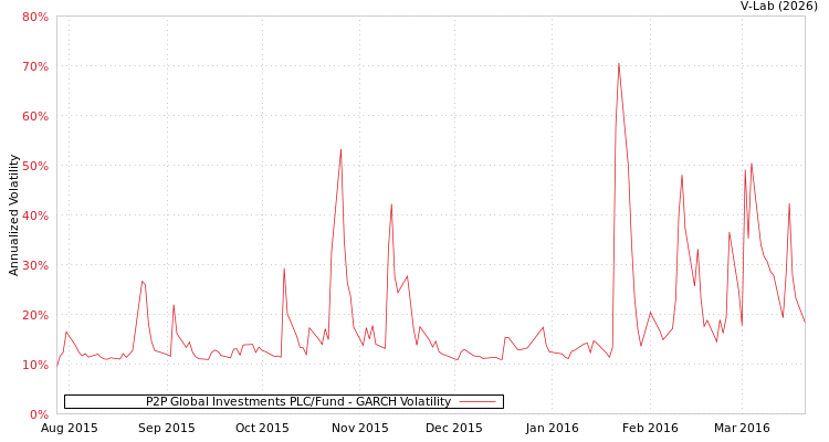 graph of P2P Global Investments PLC/Fund GARCH