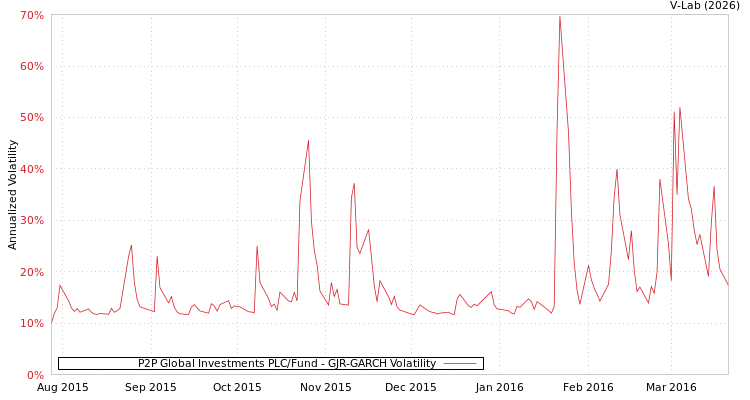 graph of P2P Global Investments PLC/Fund GJR-GARCH
