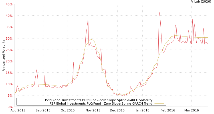 graph of P2P Global Investments PLC/Fund S0GARCH