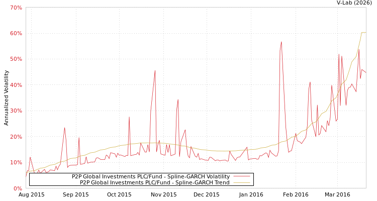 graph of P2P Global Investments PLC/Fund SGARCH