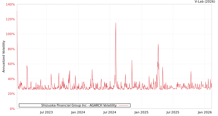 graph of Shizuoka Financial Group Inc AGARCH