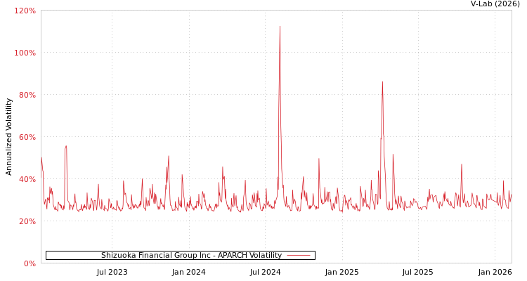 graph of Shizuoka Financial Group Inc APARCH