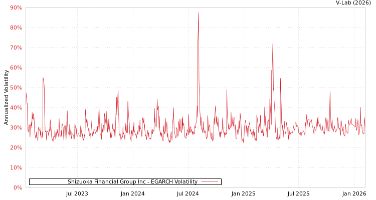 graph of Shizuoka Financial Group Inc EGARCH