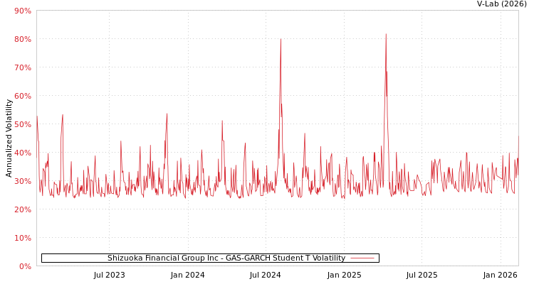graph of Shizuoka Financial Group Inc GAS-GARCH-T
