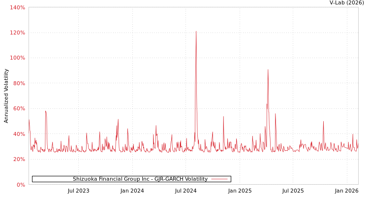 graph of Shizuoka Financial Group Inc GJR-GARCH