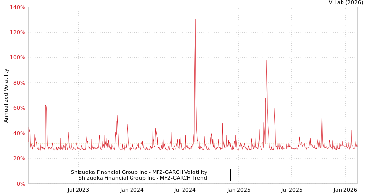 graph of Shizuoka Financial Group Inc MF2-GARCH
