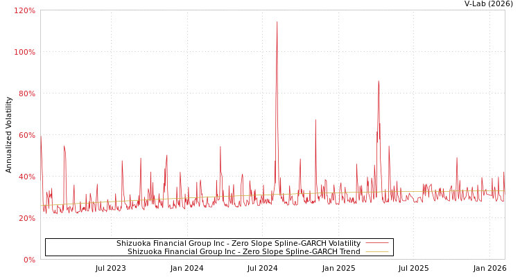 graph of Shizuoka Financial Group Inc S0GARCH