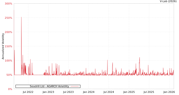 graph of Seadrill Ltd AGARCH