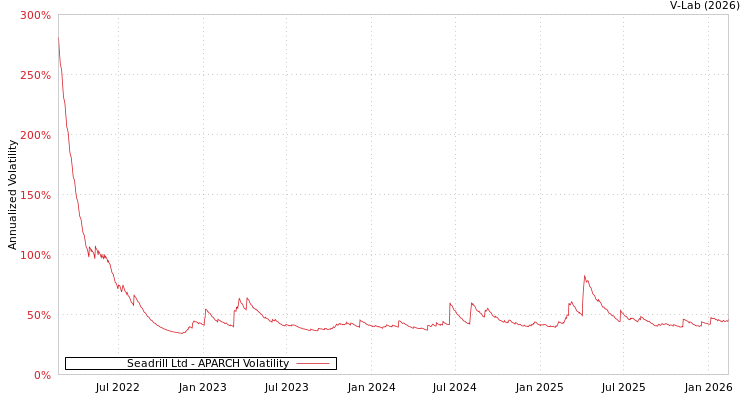 graph of Seadrill Ltd APARCH
