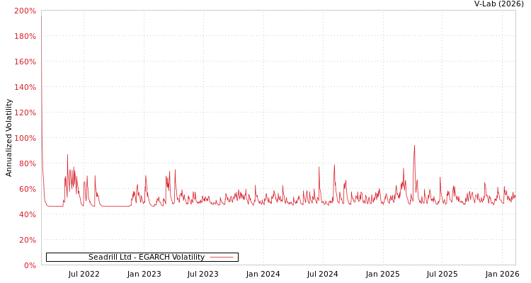 graph of Seadrill Ltd EGARCH