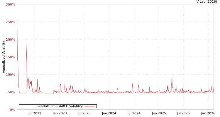 graph of Seadrill Ltd GARCH