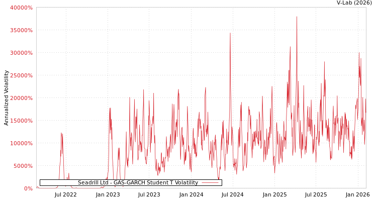 graph of Seadrill Ltd GAS-GARCH-T