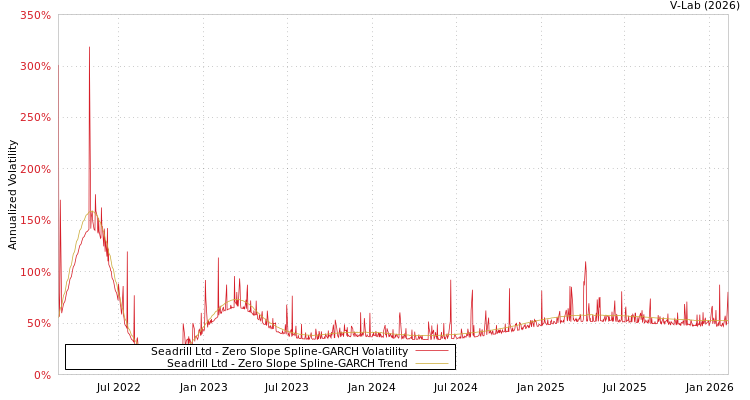 graph of Seadrill Ltd S0GARCH