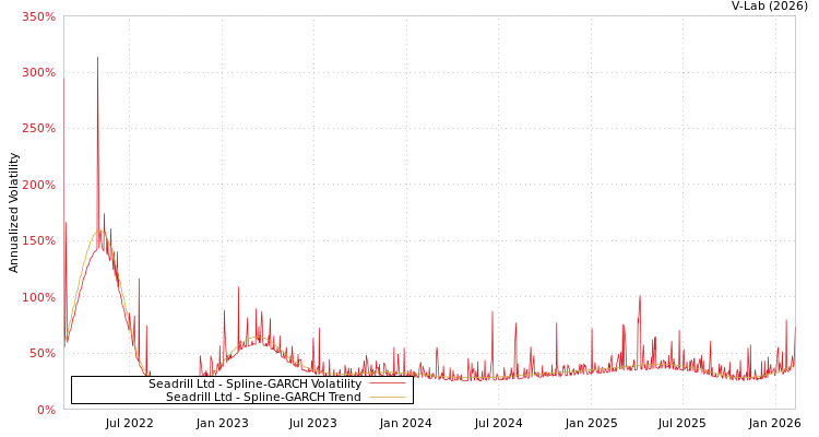 graph of Seadrill Ltd SGARCH