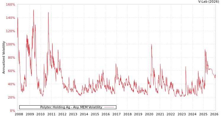 graph of Polytec Holding Ag AMEM