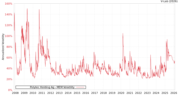 graph of Polytec Holding Ag MEM