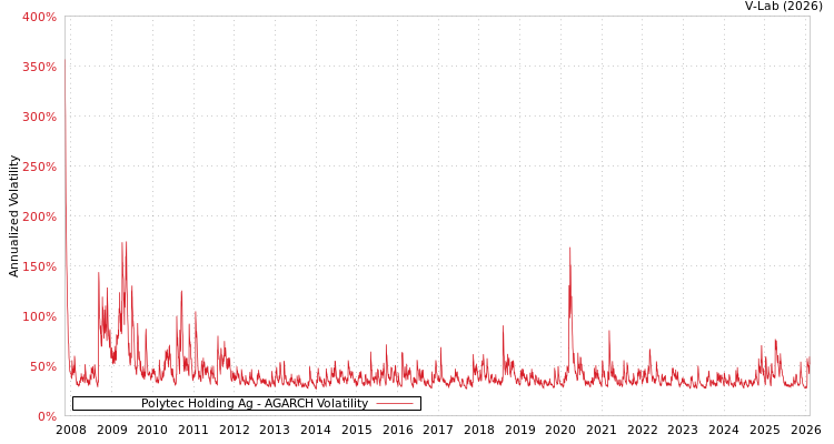 graph of Polytec Holding Ag AGARCH