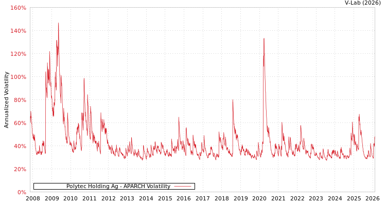 graph of Polytec Holding Ag APARCH