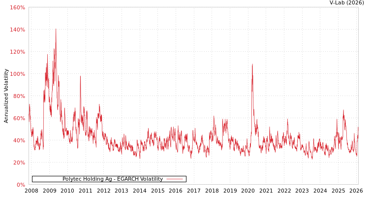 graph of Polytec Holding Ag EGARCH
