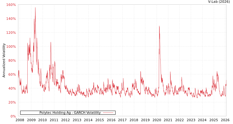 graph of Polytec Holding Ag GARCH