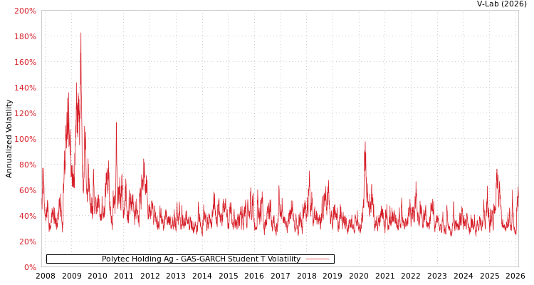 graph of Polytec Holding Ag GAS-GARCH-T