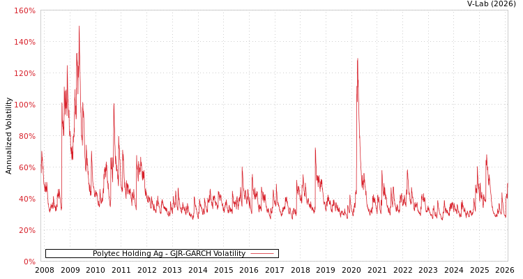 graph of Polytec Holding Ag GJR-GARCH