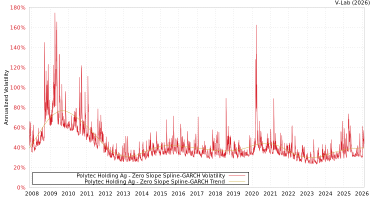 graph of Polytec Holding Ag S0GARCH