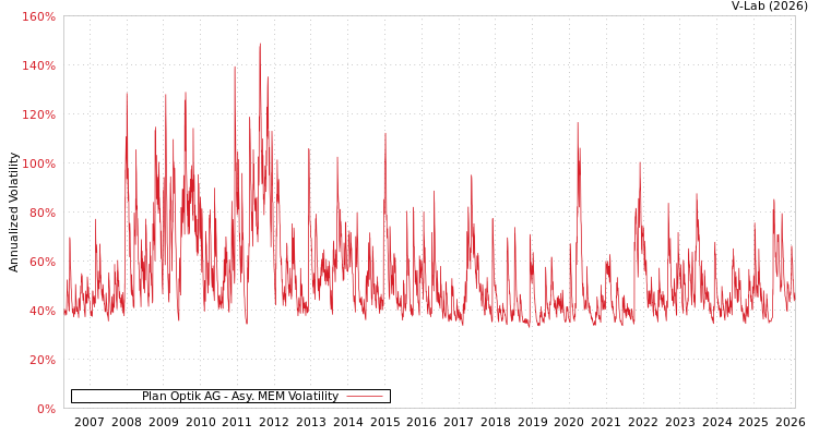 graph of Plan Optik AG AMEM