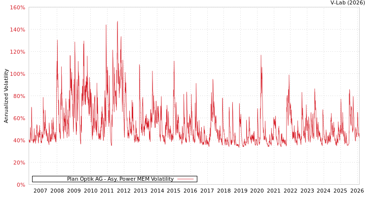 graph of Plan Optik AG APMEM