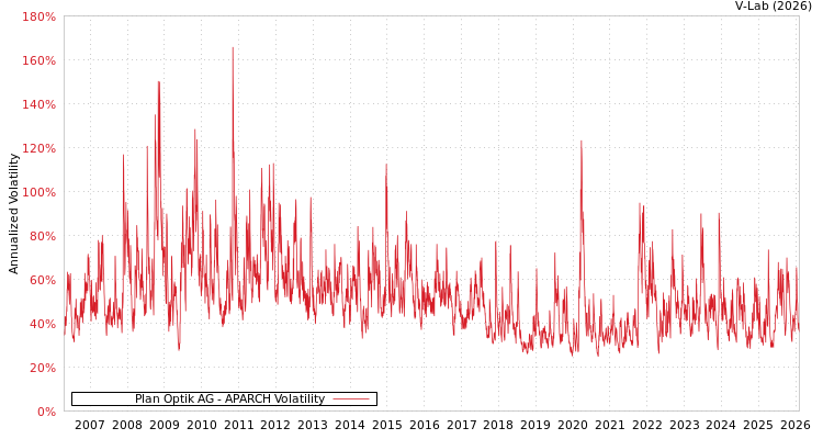 graph of Plan Optik AG APARCH
