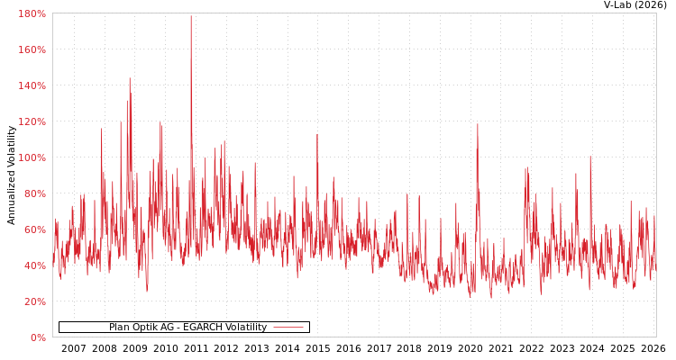 graph of Plan Optik AG EGARCH