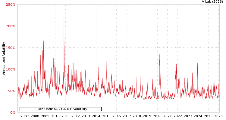 graph of Plan Optik AG GARCH