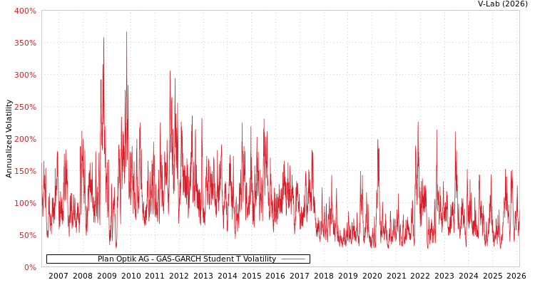 graph of Plan Optik AG GAS-GARCH-T