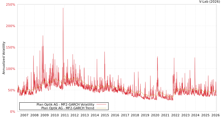 graph of Plan Optik AG MF2-GARCH