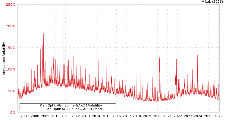 graph of Plan Optik AG SGARCH
