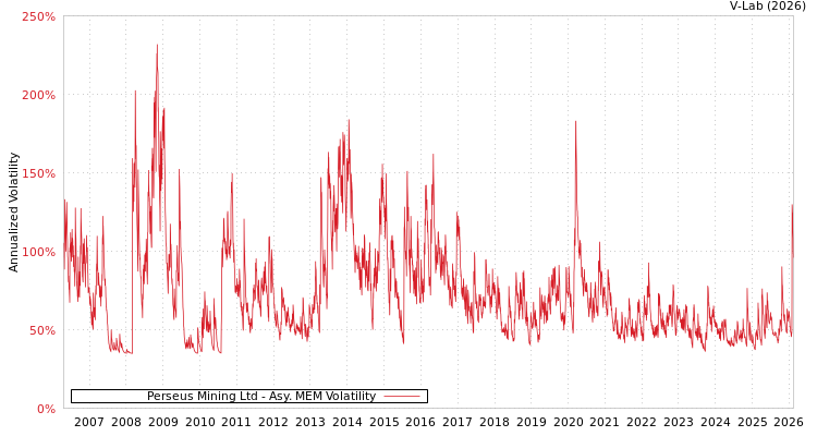graph of Perseus Mining Ltd AMEM