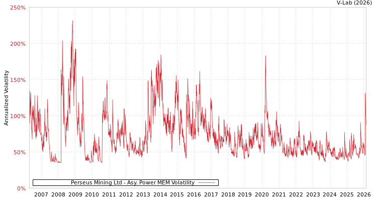 graph of Perseus Mining Ltd APMEM