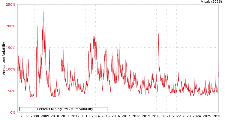 graph of Perseus Mining Ltd MEM