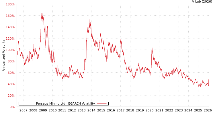 graph of Perseus Mining Ltd EGARCH