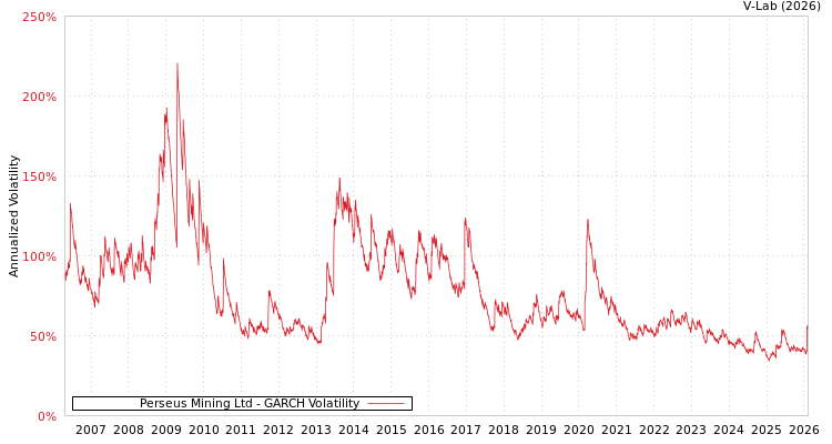 graph of Perseus Mining Ltd GARCH