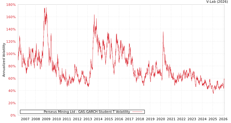 graph of Perseus Mining Ltd GAS-GARCH-T